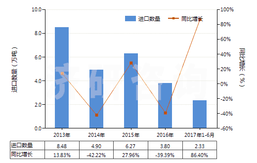 2013-2017年6月中國異丙醇(HS29051220)進(jìn)口量及增速統(tǒng)計